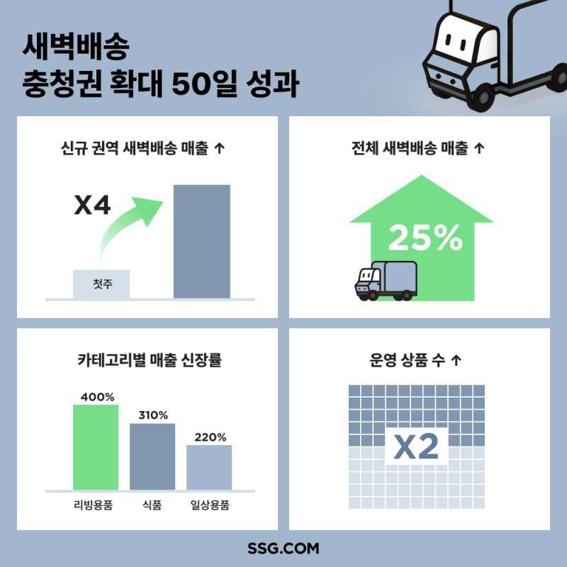 SSG닷컴, 신규 권역에서 새벽배송 매출 293% 증가