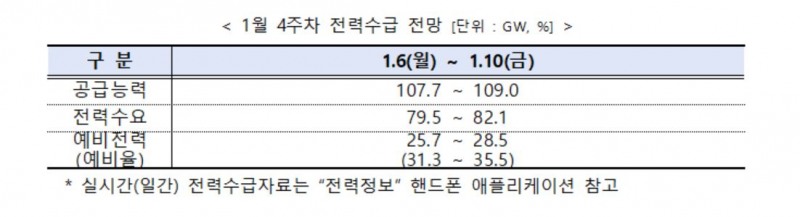 전력거래소, 주간 전력수급 실적 및 전망 발표