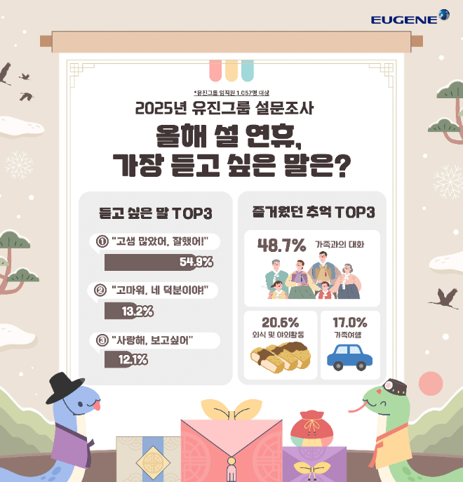 유진그룹 설문조사...설에 가장 듣고 싶은 말 “고생 많았어”