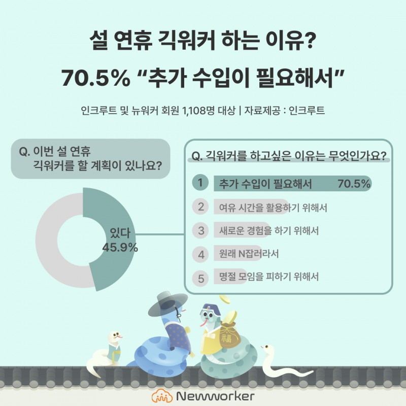설 연휴 긱워커 하는 이유는?