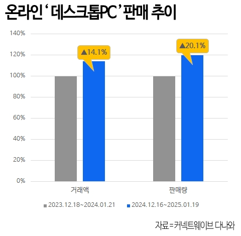 다나와, 데스크톱 PC 전년比 판매량 20% 성장