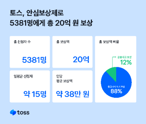 토스, 안심보상제로 지난해 총 5300건, 20억 원 피해 구제