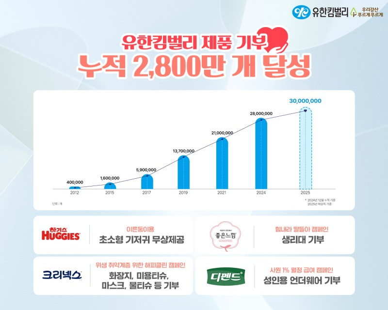 유한킴벌리, 이른둥이용 초소형 기저귀 등 누적기부 2,800만 개 돌파