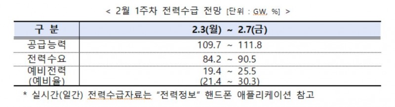 전력거래소, '2월 1주 주간 수급실적 및 전망' 발표