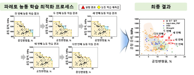 파레토 능동 학습 프레임워크 구축. 사진=한국연구재단