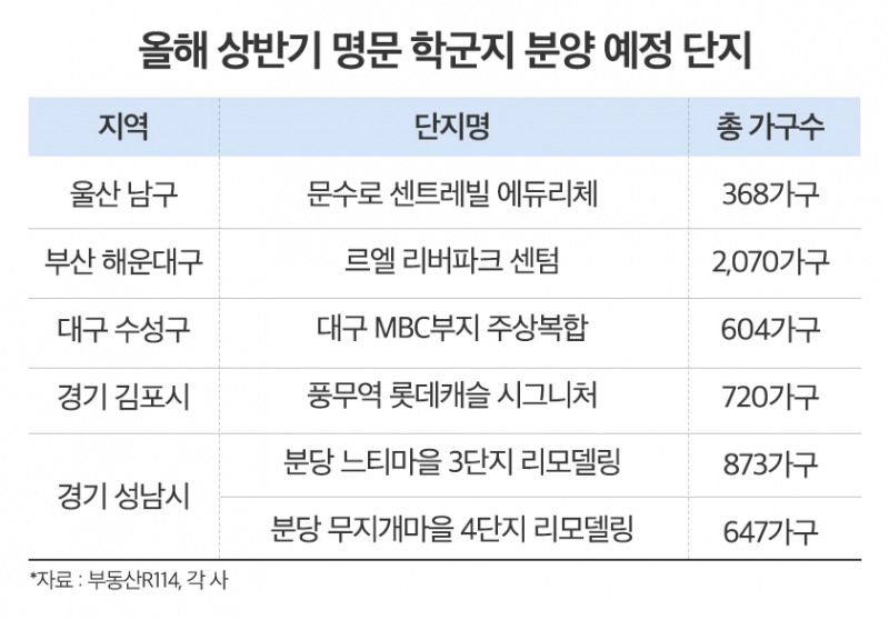 “학군이 무섭네”…명문 학군지 아파트에 수요 쏠림 두드러져