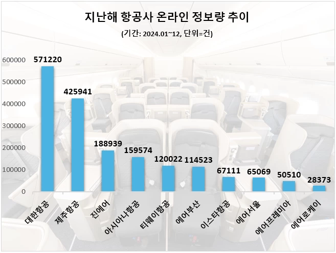 정비부문 호평받은 '대한항공' 지난해 소비자 관심도 1위…제주항공·진에어 순