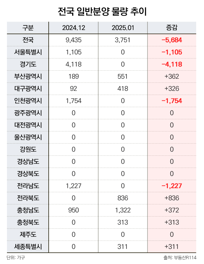1월 일반분양 물량 전월 대비 60% ‘뚝’…경기 108개월만에 ‘제로’