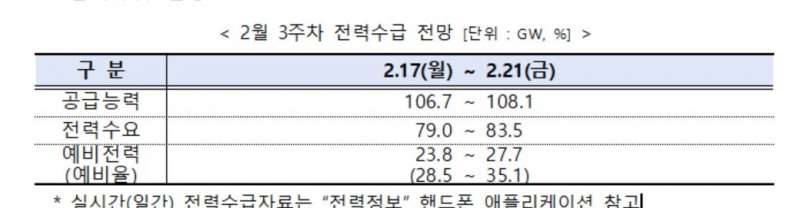전력거래소, 2월 3주_주간 수급실적 및 전망 발표