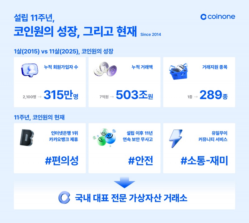 코인원, 설립 11주년 맞아 ‘성장 그리고 현재’ 공개