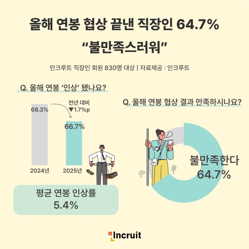 인크루트 "연봉 협상 끝낸 직장인 64.7%, 불만족스러워”