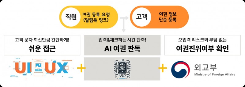 노랑풍선, AI 기반 여권 정보 등록 자동화 서비스 도입