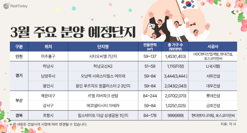 3월, 전국 2.4만 가구 공급…1천가구 이상 대단지 각축전 예고