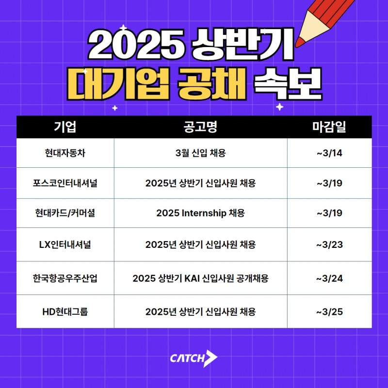 진학사 캐치 "현대자동차, 포스코, LX 등 상반기 대기업 신입 공채 돌입한다"