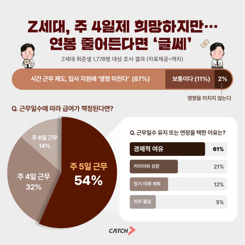 진학사 캐치 "Z세대 구직자 ‘주 4일제’ 선호… 연봉 줄어들면 ‘주 5일제’ 유지"