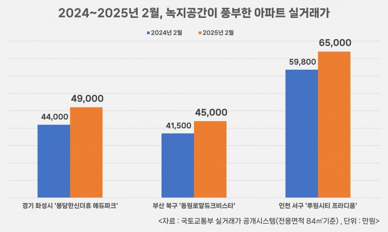 편의성 기본에 쾌적한 환경까지…녹지 인접 단지 ‘인기’
