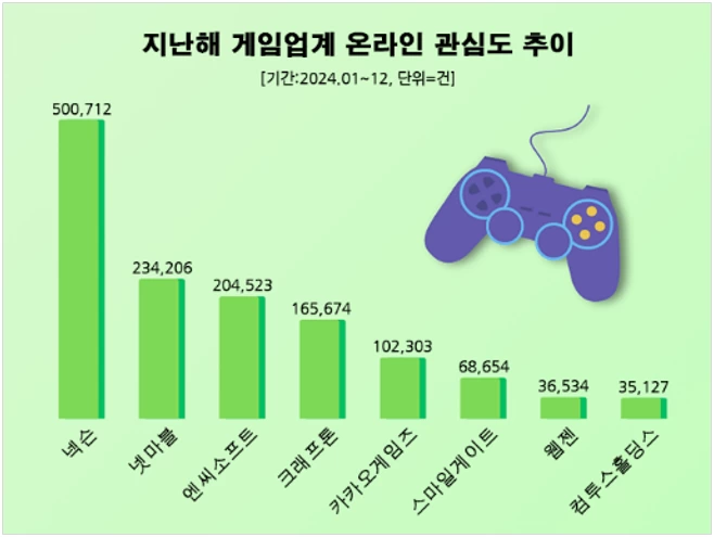 지난해 게임업계 관심도 순위.