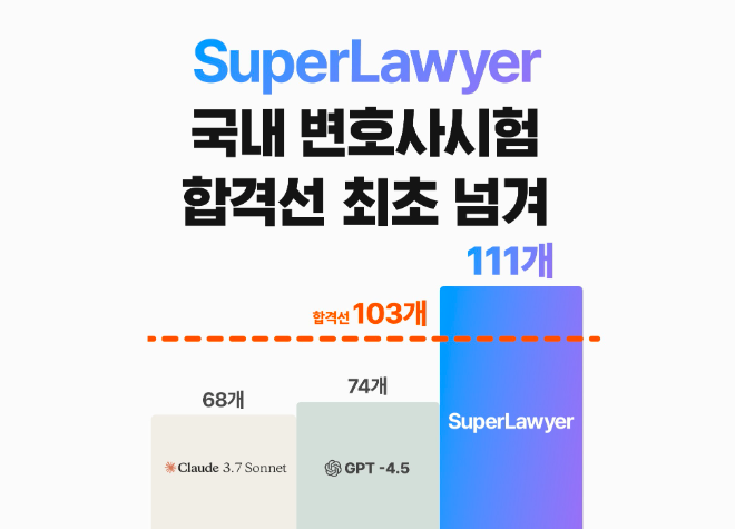 로앤컴퍼니 '슈퍼로이어', 변호사시험 합격점 넘겨..."비영어권 국가 중 최초"