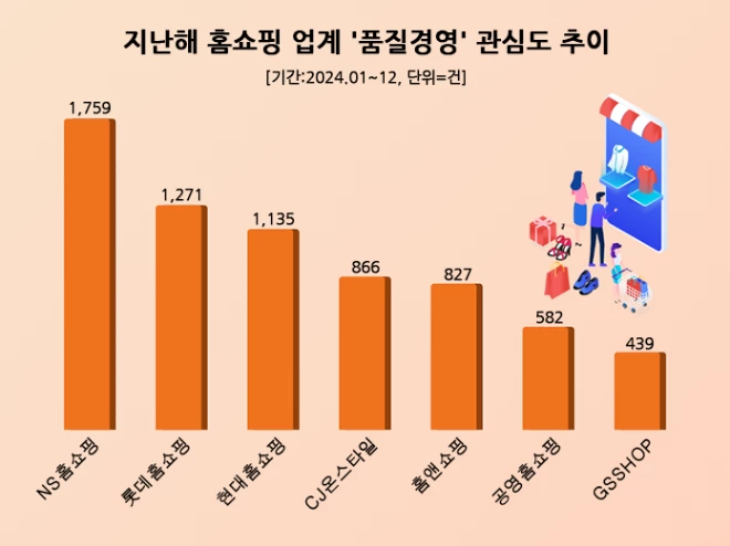 2024년 홈쇼핑업계 품질경영 관심도.(사진=데이터앤리서치)