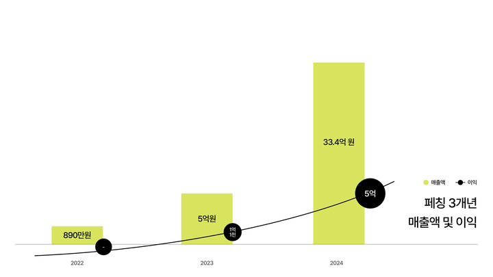 페칭(Fetching)의 3개년 매출액 및 이익 성장 추이