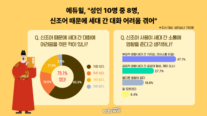 에듀윌 “성인 10명 중 8명, 신조어 때문에 세대 간 대화 어려움 겪어"