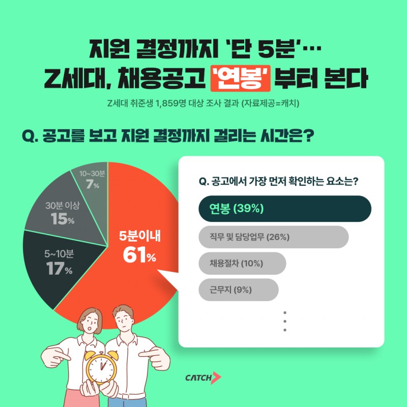 진학사 캐치, "Z세대, 채용공고 ‘연봉’부터 본다"