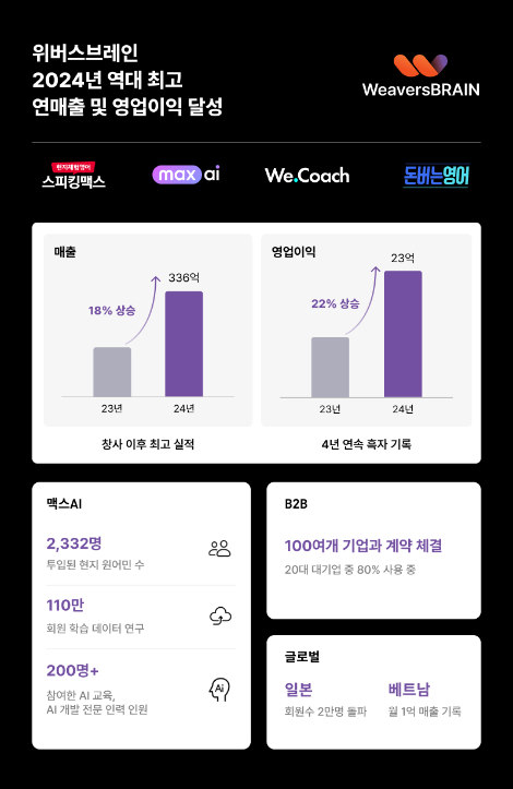 위버스브레인, 연매출 336억 돌파..."역대 최고 실적 달성"