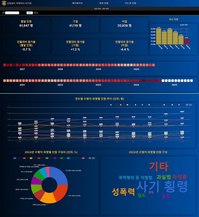 월별현황/연도별 죄명별 현황.(제공=법무부)