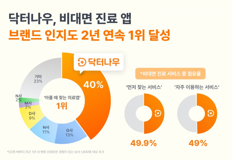 닥터나우, 의료 서비스 브랜드 인지도 1위 차지