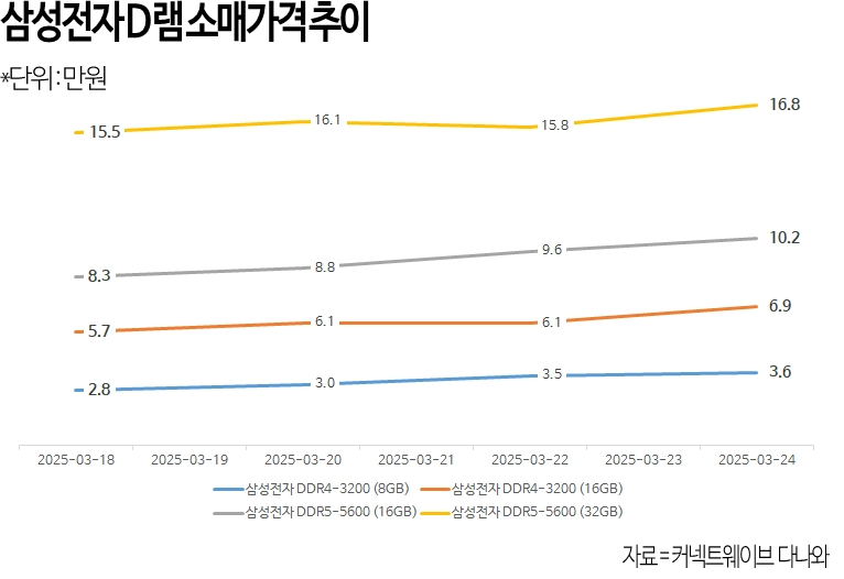 다나와, "국내 D램 소매 가격 상승세 당분간 이어질 것"