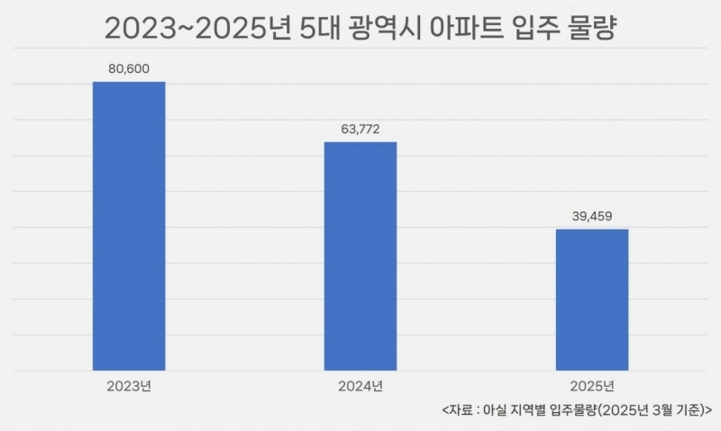 아파트 대안으로 떠오른 ‘오피스텔’…실용성 갖춘 선택지로 눈길