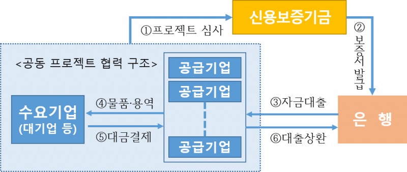 신보, 삼성디스플레이 협력기업에 ‘해외수출 공동 프로젝트 보증’ 지원