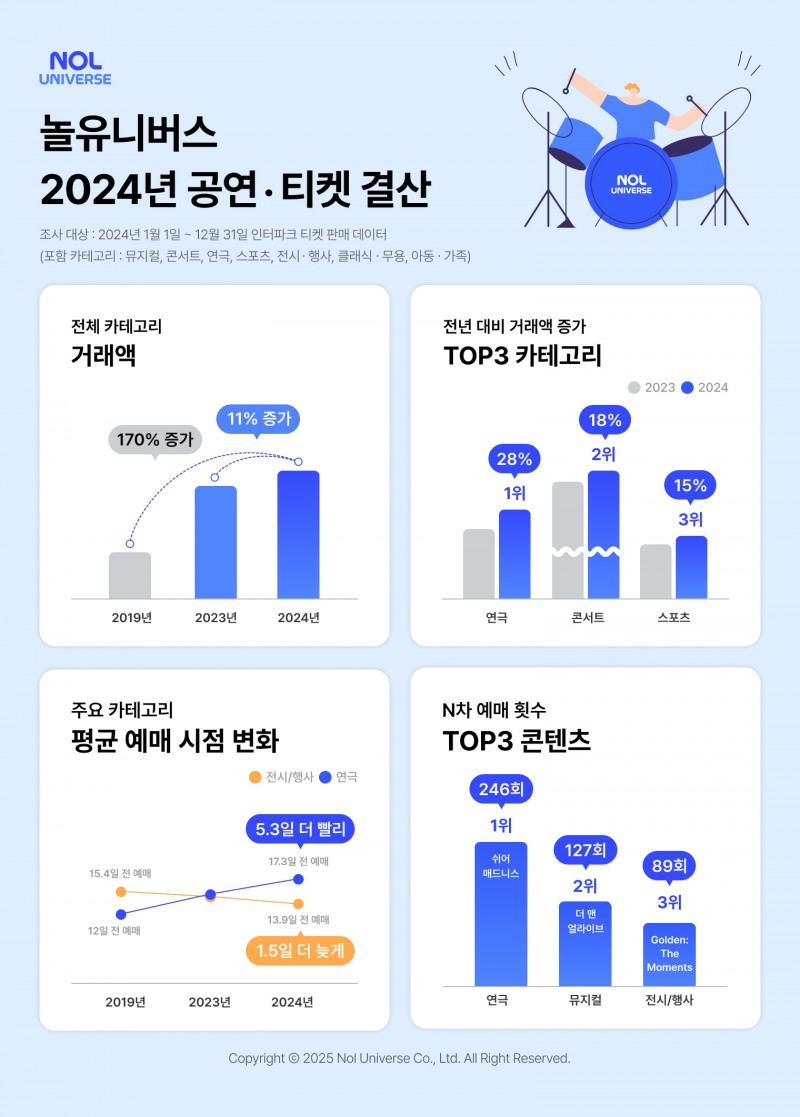 놀유니버스 "지난해 공연ㆍ티켓 거래액 11% 증가했다"