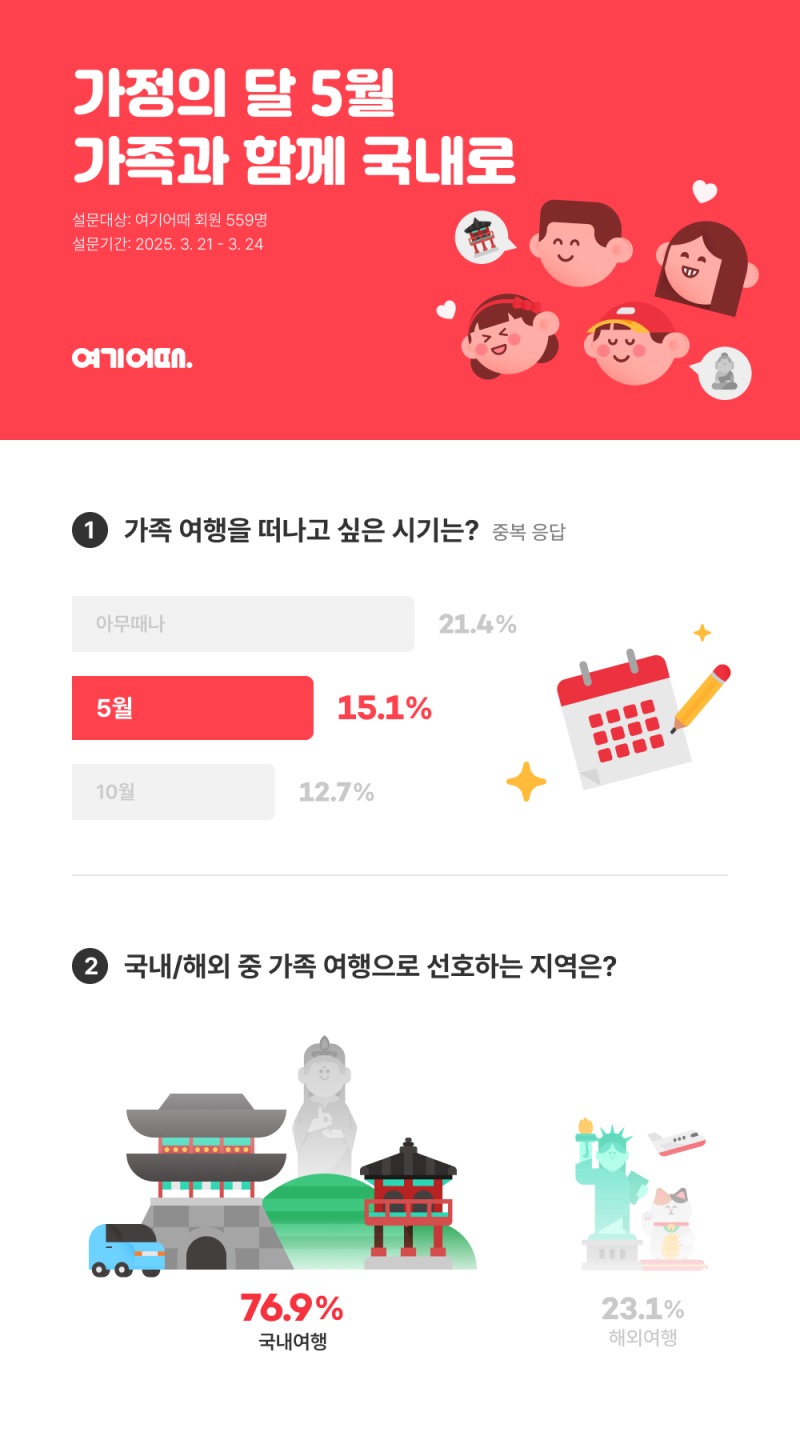 여기어때, "‘5월’ 가족 여행 ‘국내’ 선호 뚜렷"