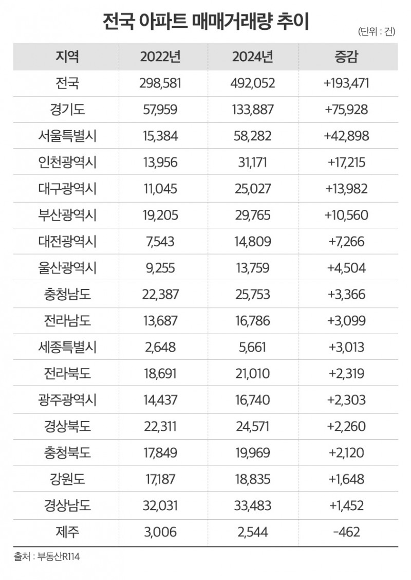 아파트 매매거래 2년새 19만건 증가…경기 과천·양주 등 강세
