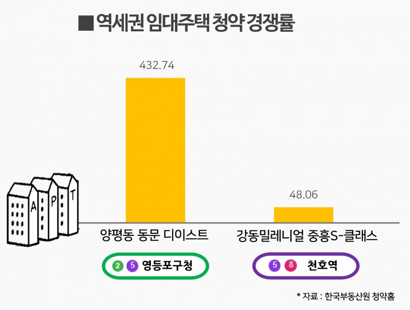 임대주택도 역세권이 대세…수요 쏠림 현상 심화