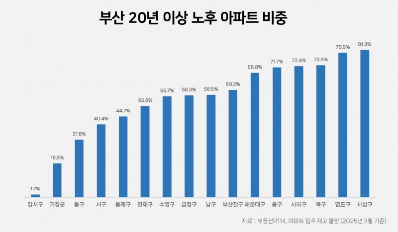 부산 주택시장, 신축 선호 ‘뚜렷’…젊은 세대, 택지 지구로 이동 가속화