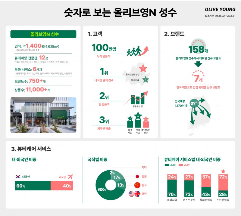 CJ올리브영, ‘올리브영N 성수’ 방문객 100만 돌파