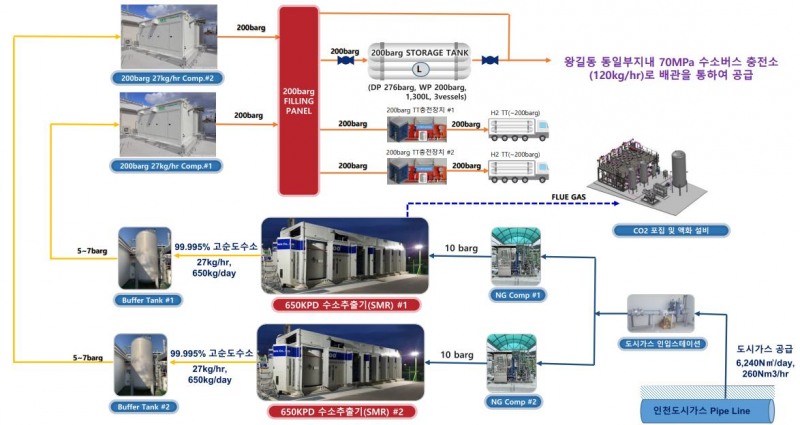 수소생산기지 구성도