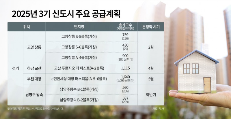 부천 대장, 하남 교산, 남양주 왕숙 등 ‘3기 신도시’ 청약 스타트