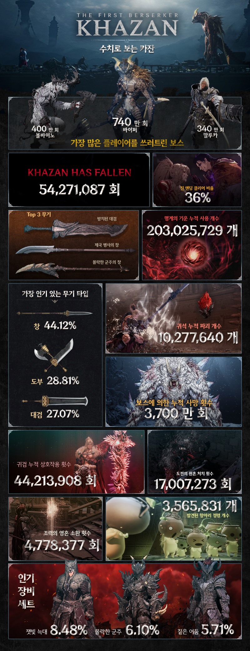 넥슨 “‘퍼스트 버서커: 카잔’ 유저 킬수 1위 보스는 ‘바이퍼’…최애 무기는 ‘창’”