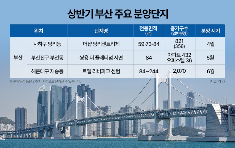 전국 민간아파트 분양가 3.3㎡당 1900만원 시대…부산, 평균 2200만원대