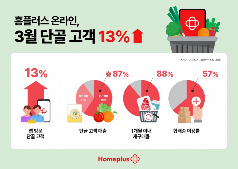 홈플러스 온라인, 3월 단골고객 13%↑