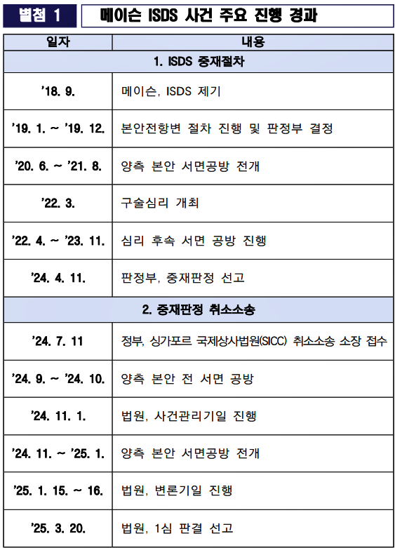 메이슨 ISDS사건 주요진행 경과.(제공=법무부)