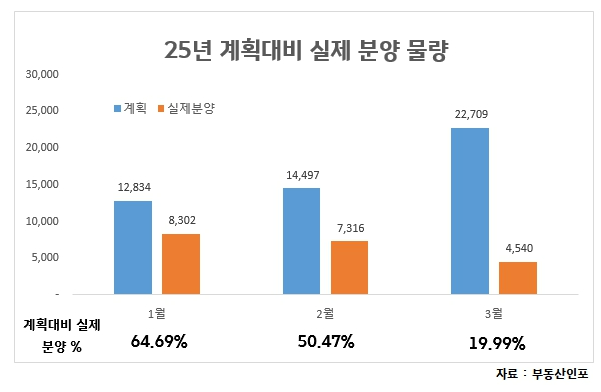 ‘공급 실종’ 수도권 3월 분양 계획 대비 20% 불과…‘찐’분양 잡아볼까?