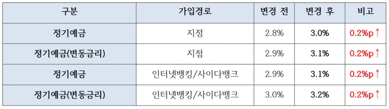 SBI저축은행, 정기예금 금리 0.2%p인상...최고금리 3.2% 제공