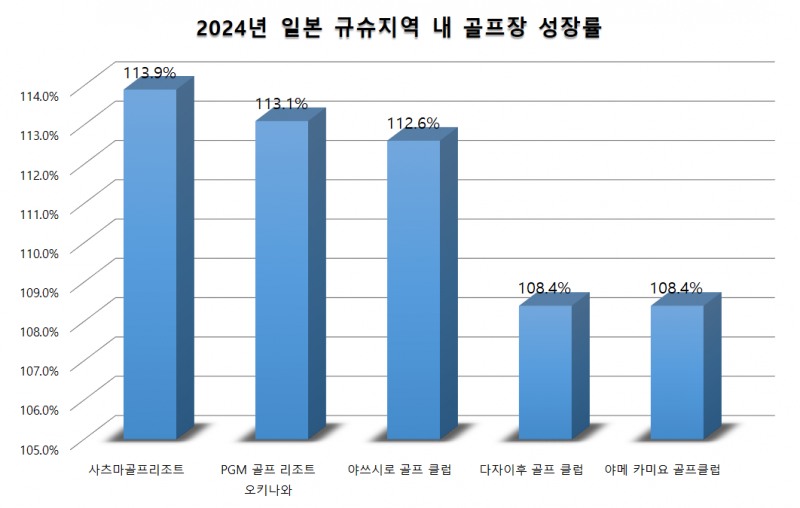 쇼골프 운영 사츠마, 일본 규슈 전체 골프장 중 1위 차지