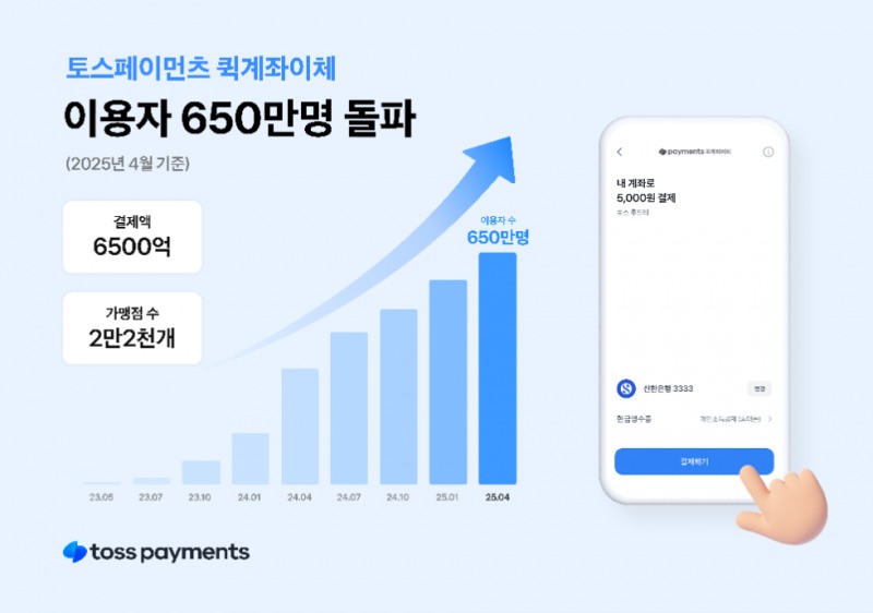 토스페이먼츠 ‘퀵계좌이체’ 출시 2년 만에 누적 이용자 수 650만명 돌파
