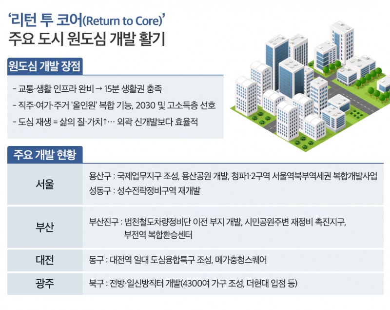 ‘리턴 투 코어(Return‑to‑Core)’ 부동산 핵심지 원도심 개발 활발