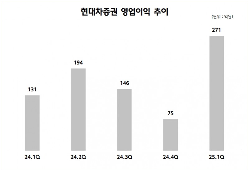 현대차증권, 1분기 영업이익 271억 원...전년 동기 대비 106.2% 증가